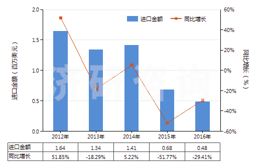 2012-2016年中國(guó)聚酯短纖＜85%棉混色織平紋布（平米重＞170g）(HS55143010)進(jìn)口總額及增速統(tǒng)計(jì)